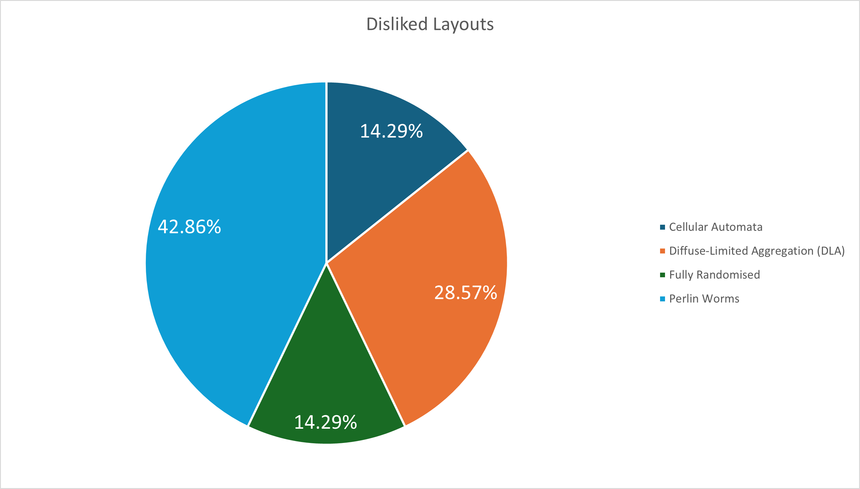 DLayouts